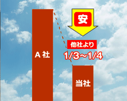業界相場より低価格を実現